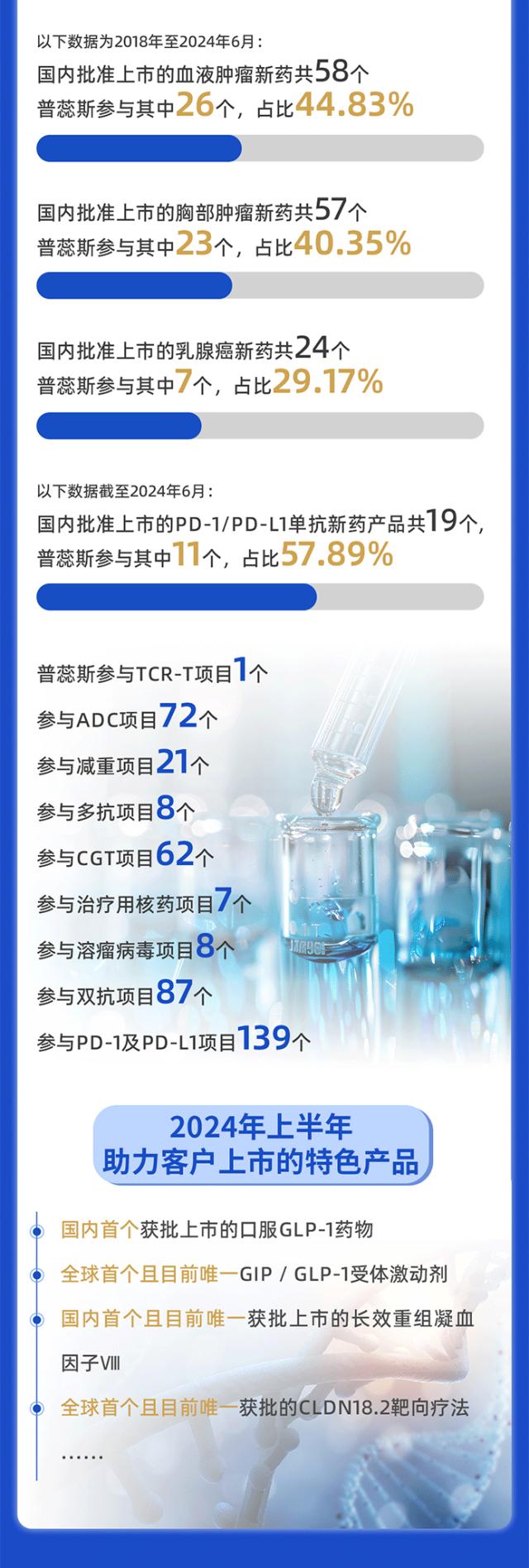 一图速览| 普蕊斯2024半年度报告