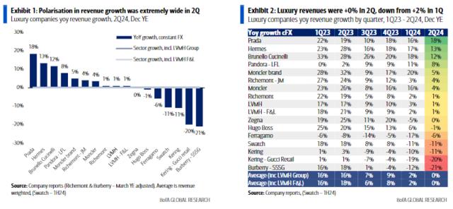 一言难尽的奢侈品Q2成绩单：营收零增长，涨价促销一起上，爱马仕“顶大梁”