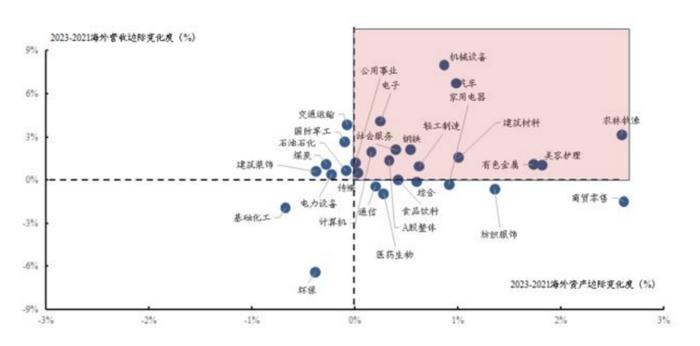 三种视角再看调整后的出海线索——出海投资方法论（一）丨开源证券策略