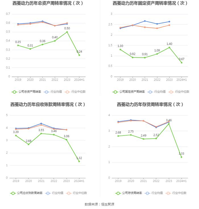 西菱动力：2024年上半年盈利2427.80万元 同比扭亏