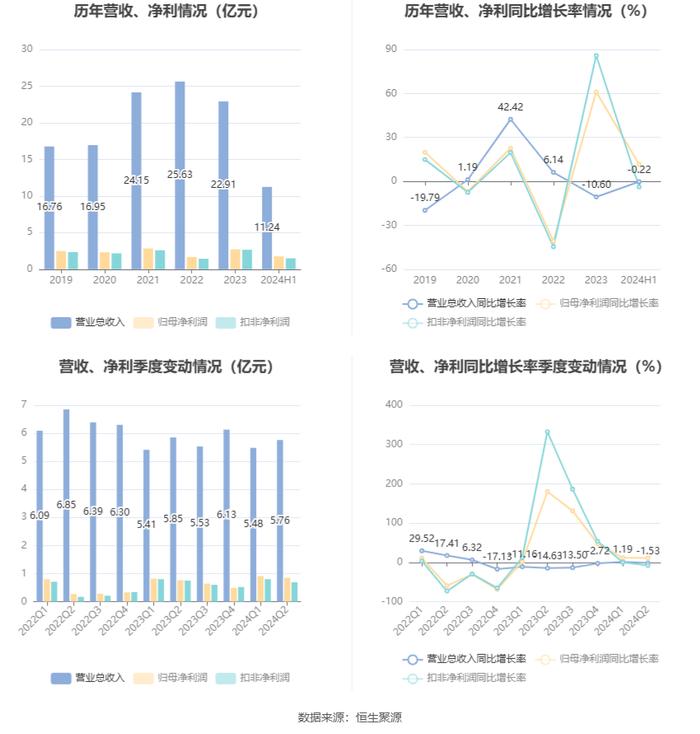 荣晟环保：2024年上半年净利润1.76亿元 同比增长11.58%