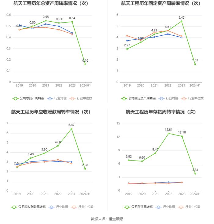 航天工程：2024年上半年净利润9078.54万元 同比增长32.51%