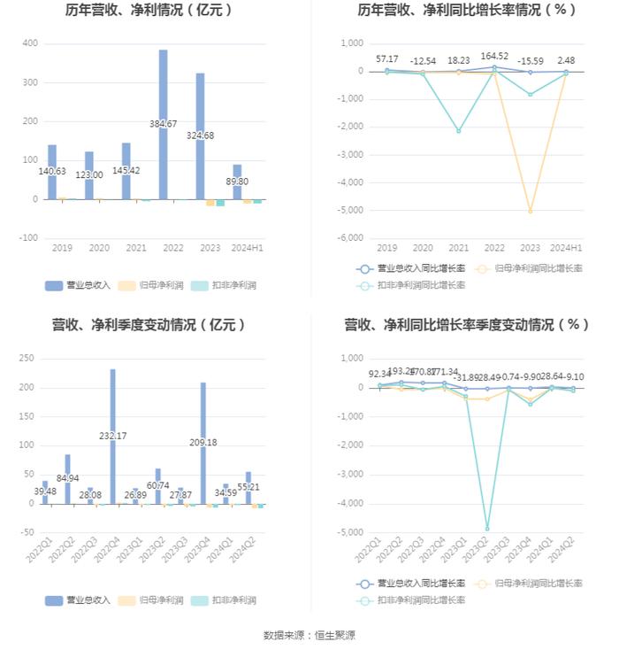 中交地产：2024年上半年亏损9.83亿元