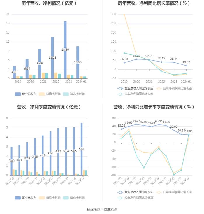 皓元医药：2024年上半年净利润同比下降25.77% 拟10派0.4元