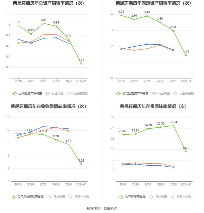 荣晟环保：2024年上半年净利润1.76亿元 同比增长11.58%