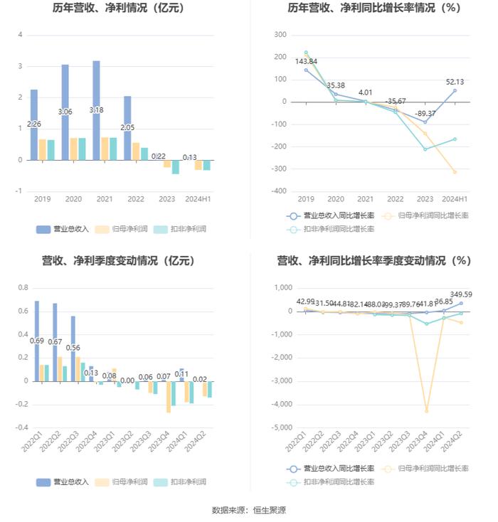 *ST导航：2024年上半年亏损3060.55万元