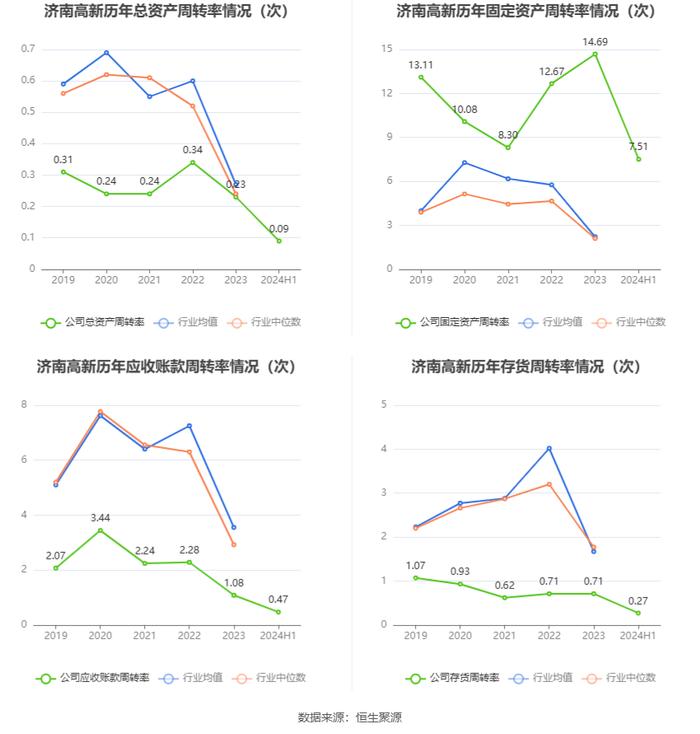 济南高新：2024年上半年亏损2963.39万元