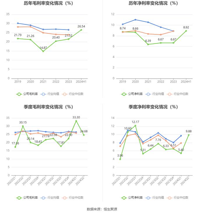 航天工程：2024年上半年净利润9078.54万元 同比增长32.51%