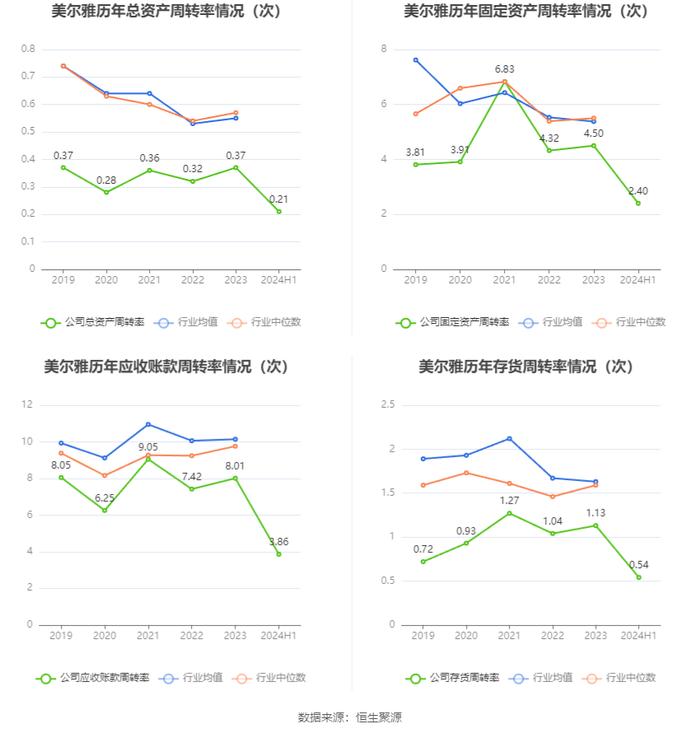 美尔雅：2024年上半年亏损2748.16万元