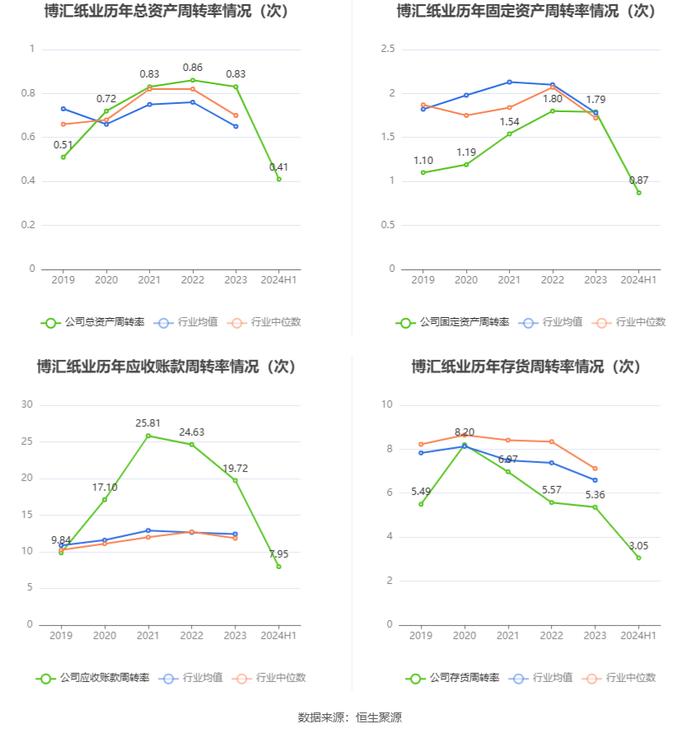 博汇纸业：2024年上半年盈利1.31亿元 同比扭亏