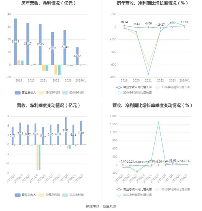 石基信息：2024年上半年净利润2472.31万元 同比增长10.83%