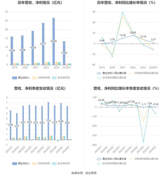 明星电力：2024年上半年净利润8481.39万元 同比下降16.54%