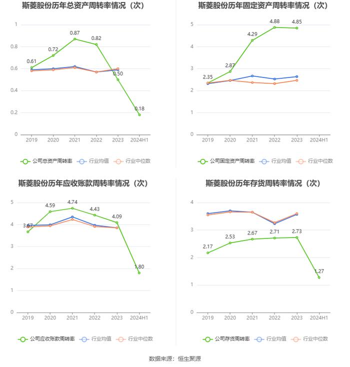 斯菱股份：2024年上半年净利润同比增长43.55% 拟10派1元