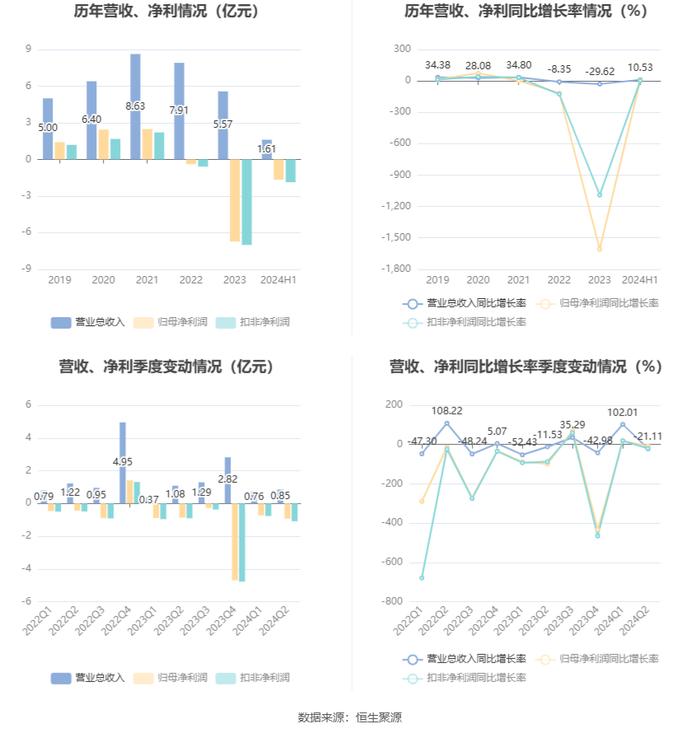 东方通：2024年上半年实现营业收入1.61亿元