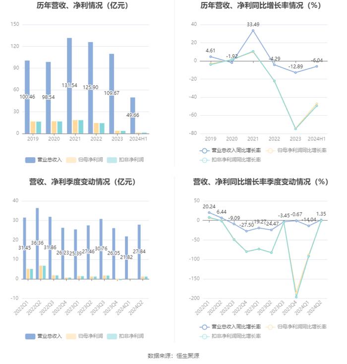 北元集团：2024年上半年营收49.66亿元 二季度净利润环比大幅增长