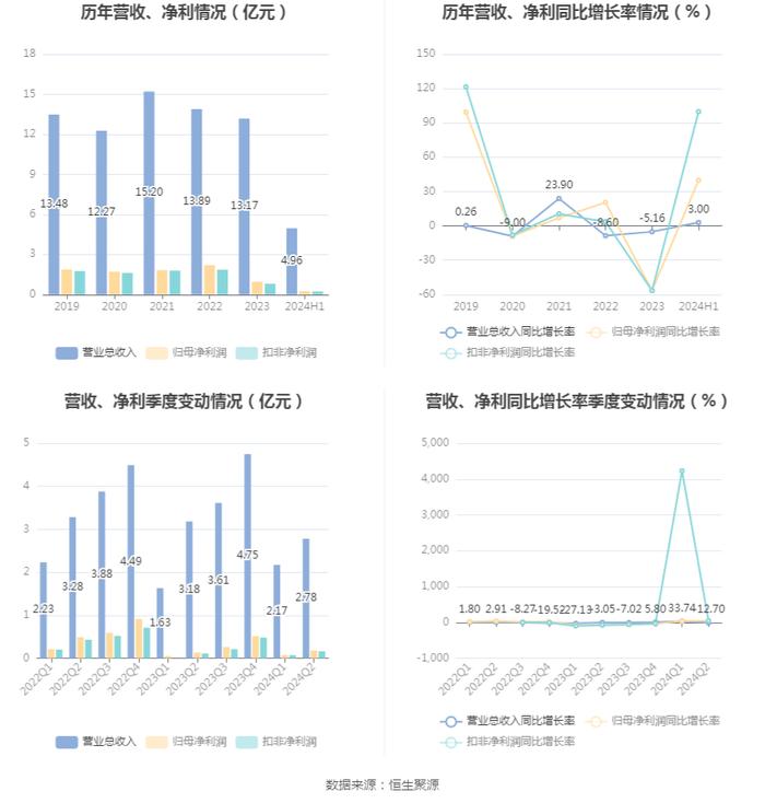 梦天家居：2024年上半年净利润2486.28万元 同比增长39.85%