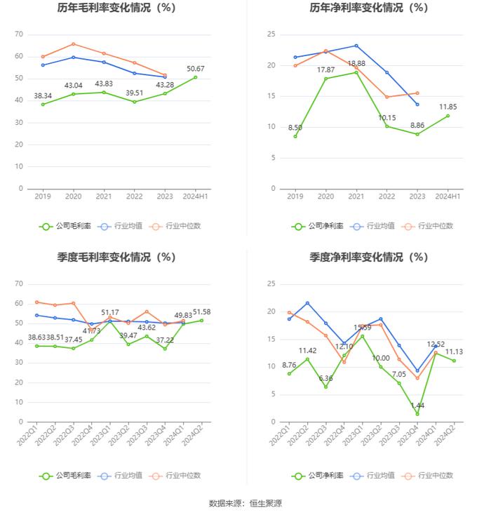 可孚医疗：2024年上半年净利润同比下降7.00% 拟10派6元