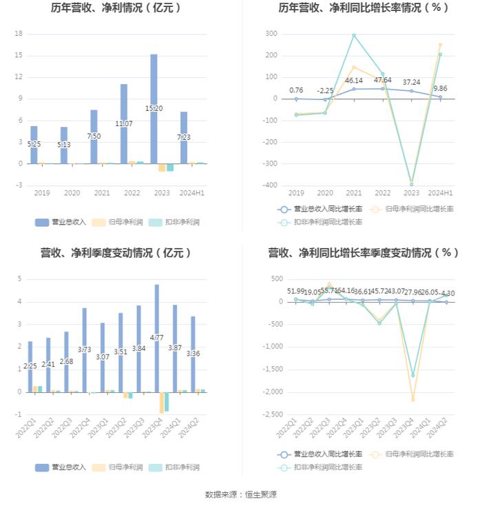 西菱动力：2024年上半年盈利2427.80万元 同比扭亏