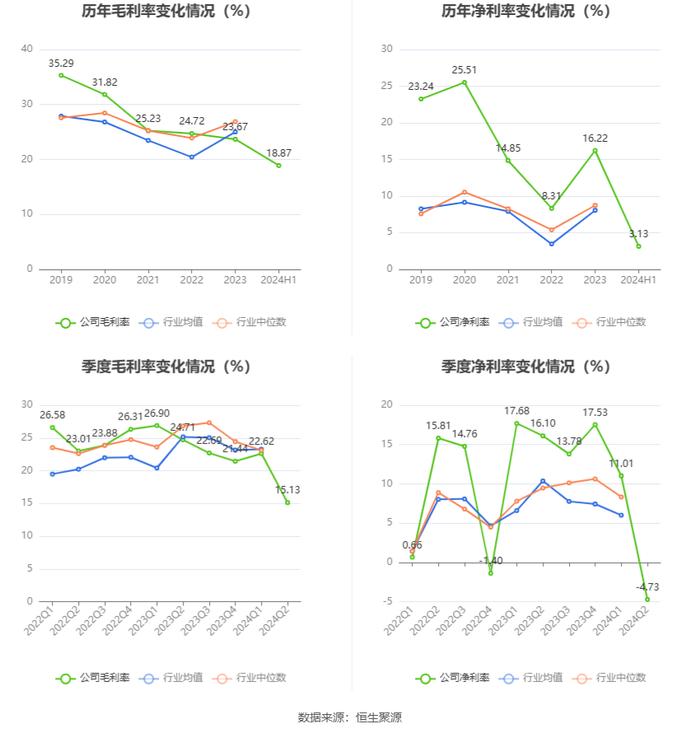 展鹏科技：2024年上半年净利润458.58万元 同比下降88.36%