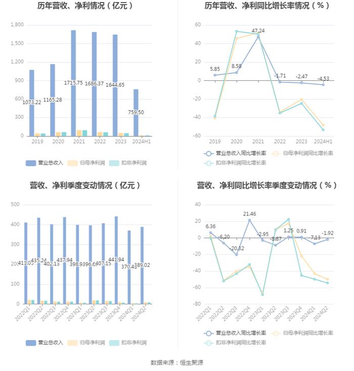 华菱钢铁：2024年上半年净利润13.31亿元 同比下降48.16%