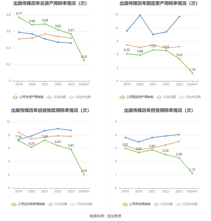 出版传媒：2024年上半年扣非净利润提升 主营业务能力增强