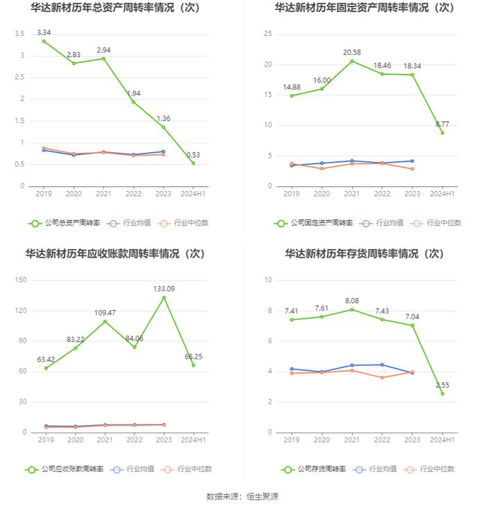 华达新材：2024年上半年净利润1.56亿元 同比增长2.24%