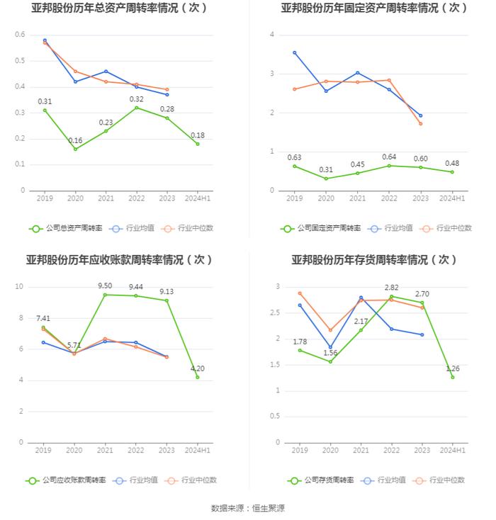 亚邦股份：2024年上半年盈利793.49万元 同比扭亏