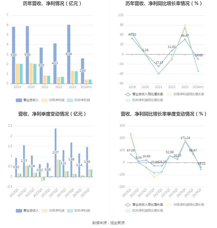 佳发教育：2024年上半年实现营业收入2.6亿元