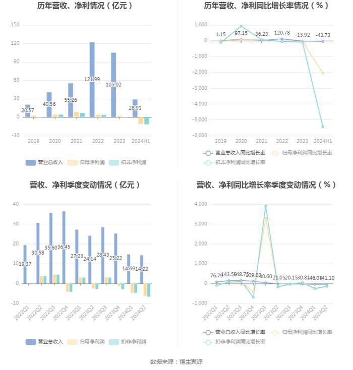 京运通：2024年上半年亏损10.85亿元