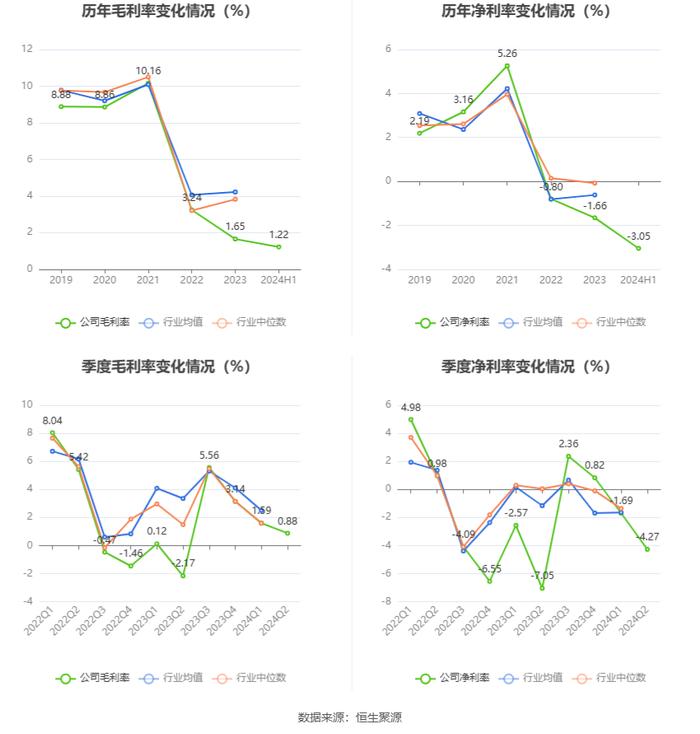 马钢股份：2024年上半年亏损11.45亿元