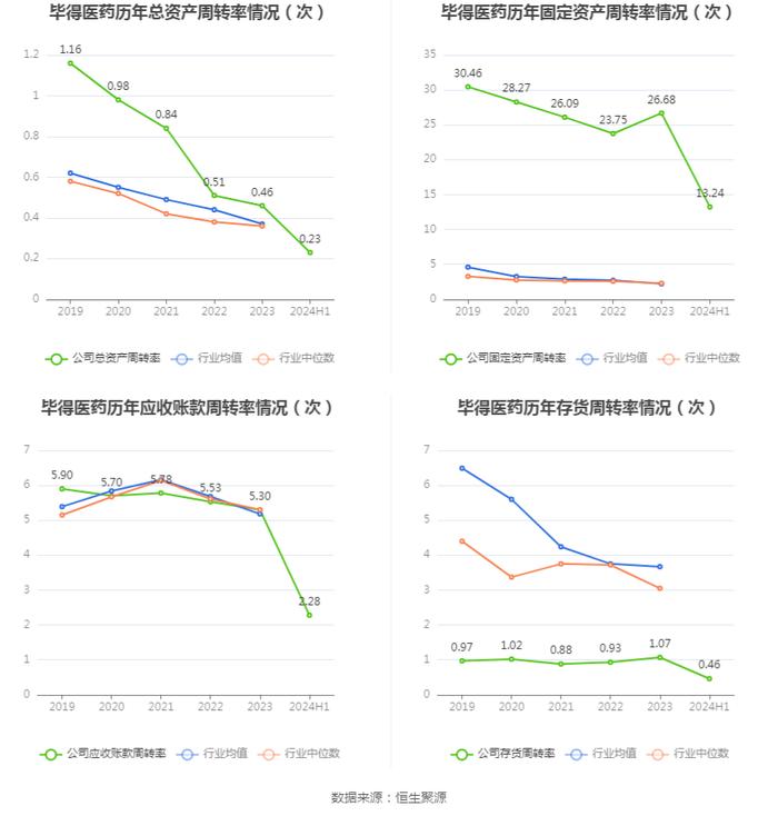 毕得医药：2024年上半年净利润5183.91万元 同比下降38.15%