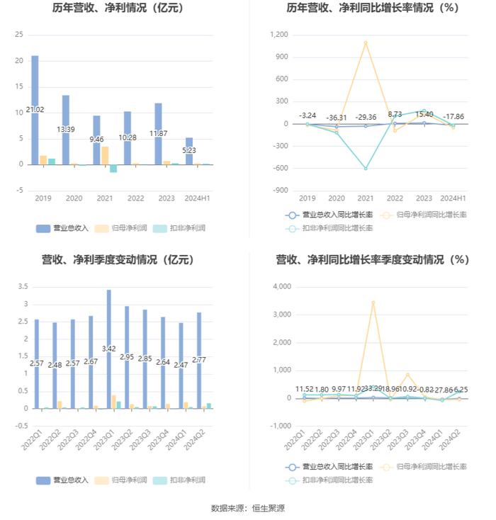 哈三联：2024年上半年净利润2627.13万元 同比下降49.66%