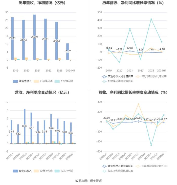 出版传媒：2024年上半年扣非净利润提升 主营业务能力增强