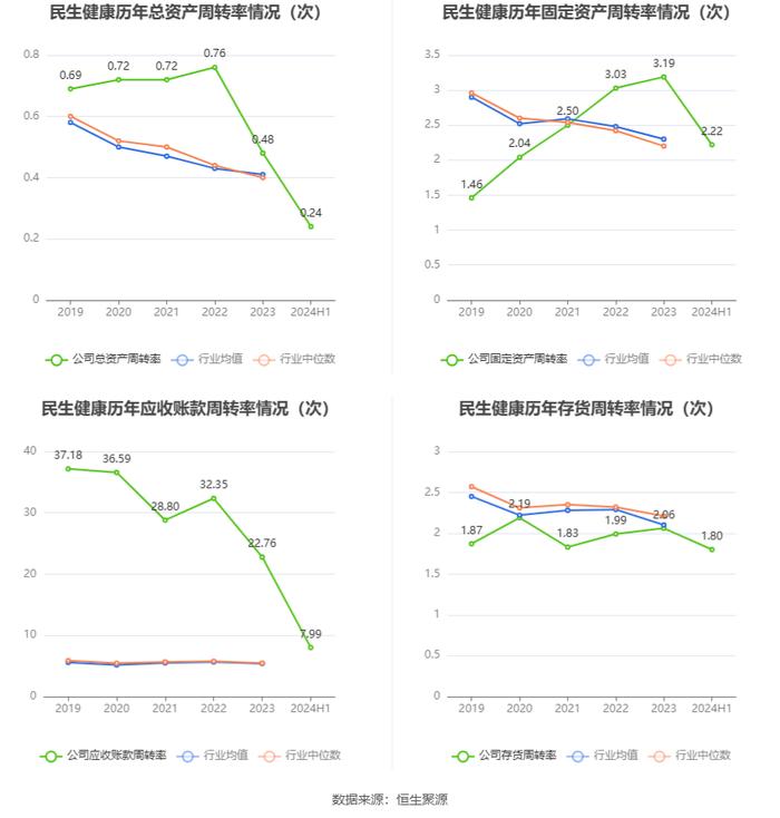 民生健康：2024年上半年净利润7726.94万元 同比增长10.30%