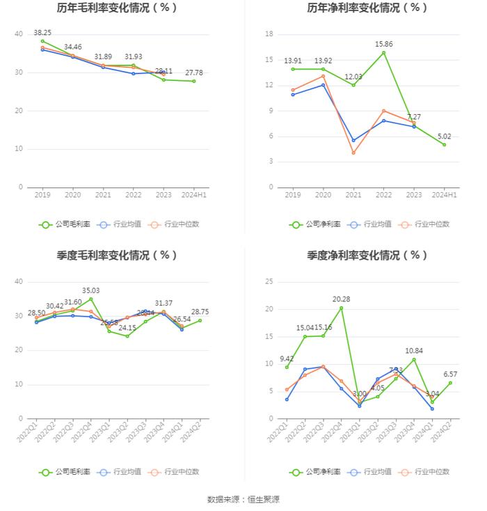 梦天家居：2024年上半年净利润2486.28万元 同比增长39.85%