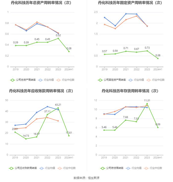 丹化科技：2024年上半年亏损1.12亿元