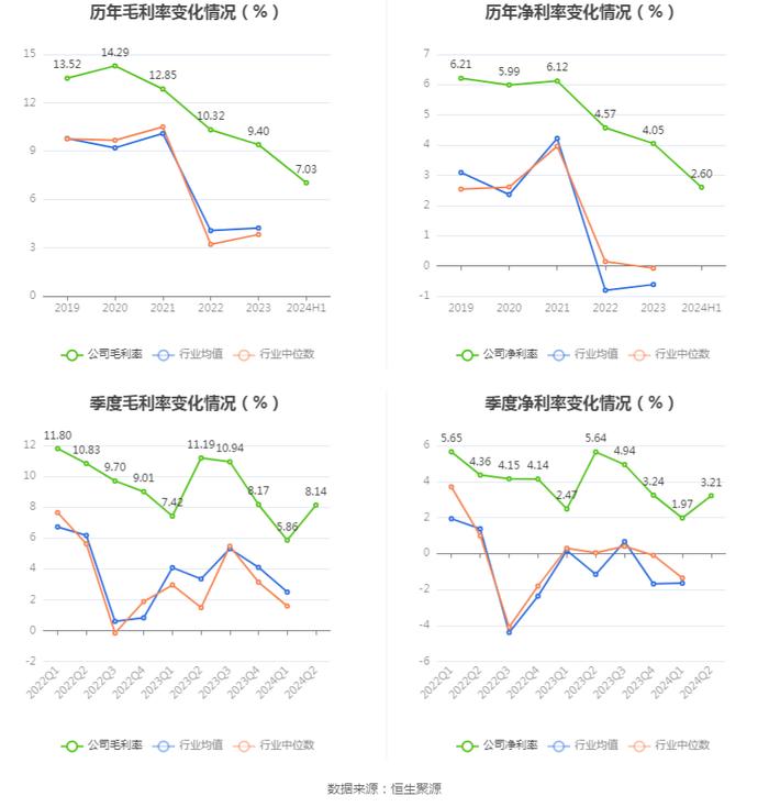 华菱钢铁：2024年上半年净利润13.31亿元 同比下降48.16%