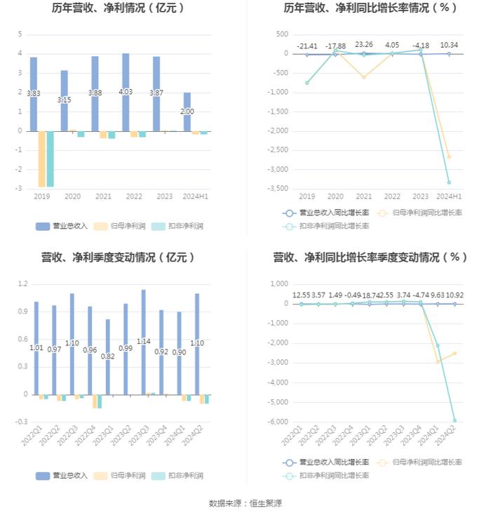 乐通股份：2024年上半年亏损1711.50万元