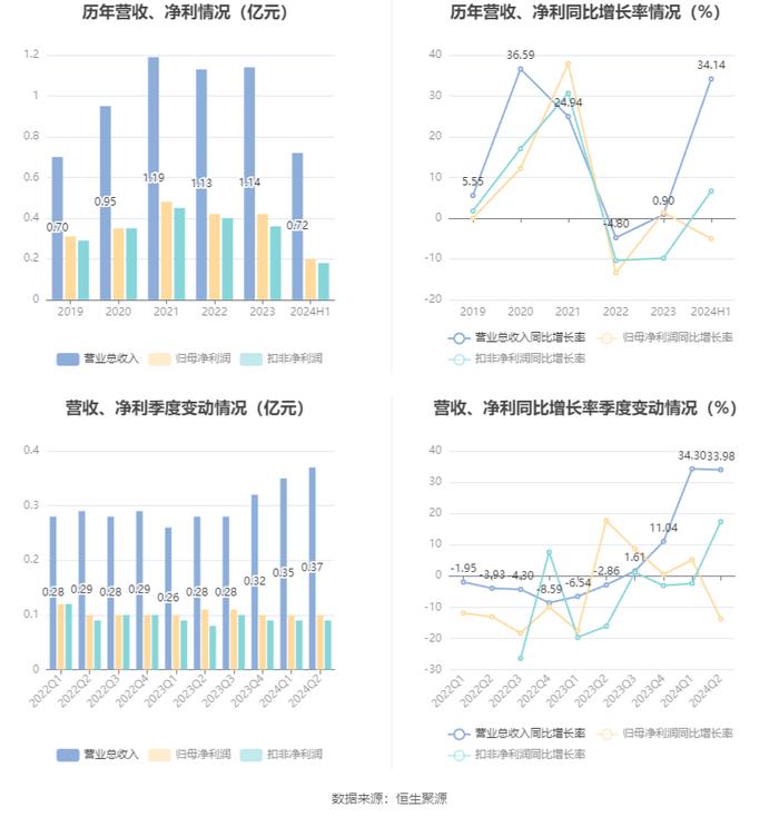 美登科技：2024年上半年净利润2018.5万元 同比下降5.05%