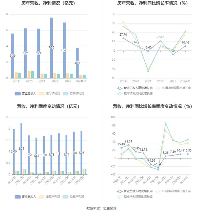 本立科技：2024年上半年净利润4149.16万元 同比增长35.77%