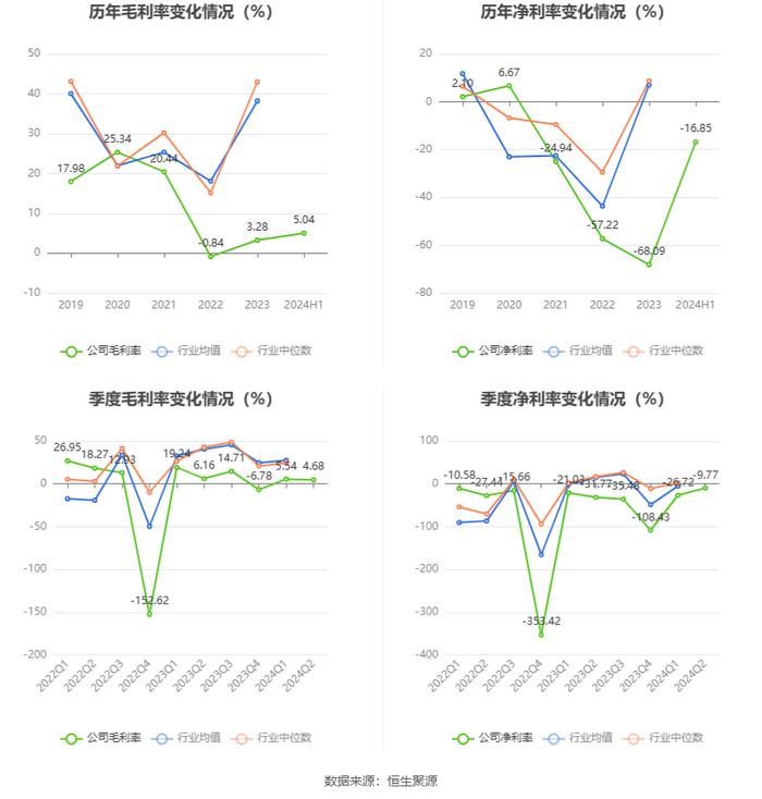 云南旅游：2024年上半年亏损4596.65万元