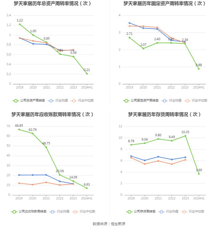 梦天家居：2024年上半年净利润2486.28万元 同比增长39.85%