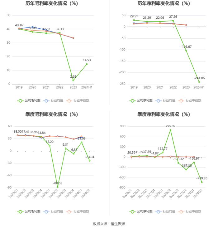 *ST导航：2024年上半年亏损3060.55万元