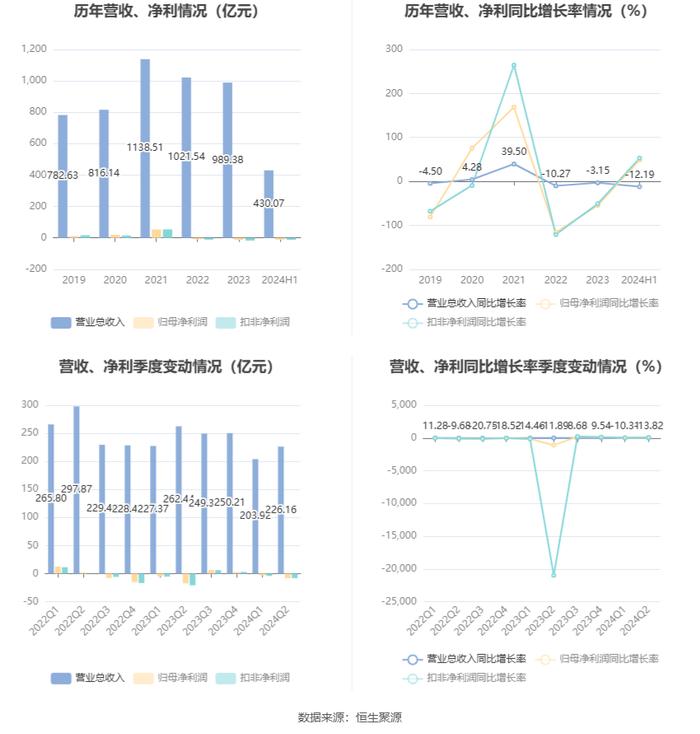 马钢股份：2024年上半年亏损11.45亿元