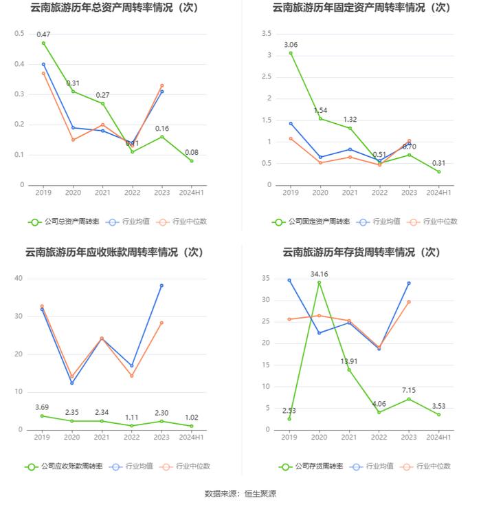 云南旅游：2024年上半年亏损4596.65万元