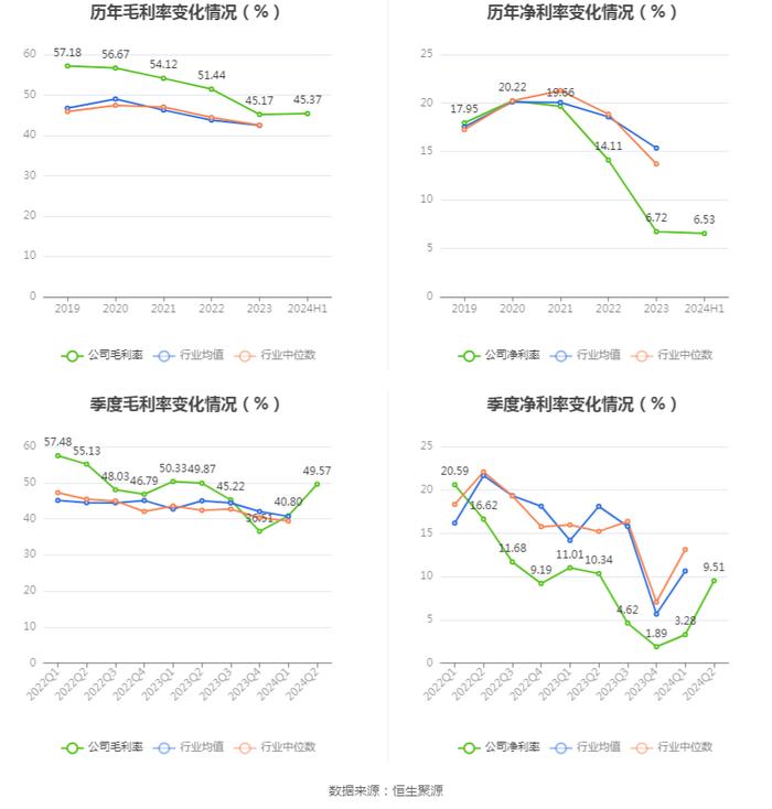 皓元医药：2024年上半年净利润同比下降25.77% 拟10派0.4元