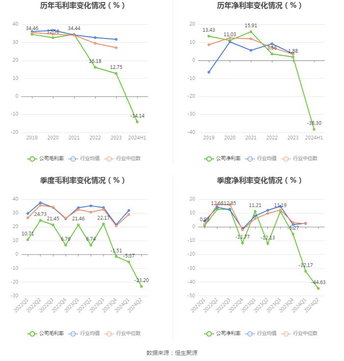 京运通：2024年上半年亏损10.85亿元