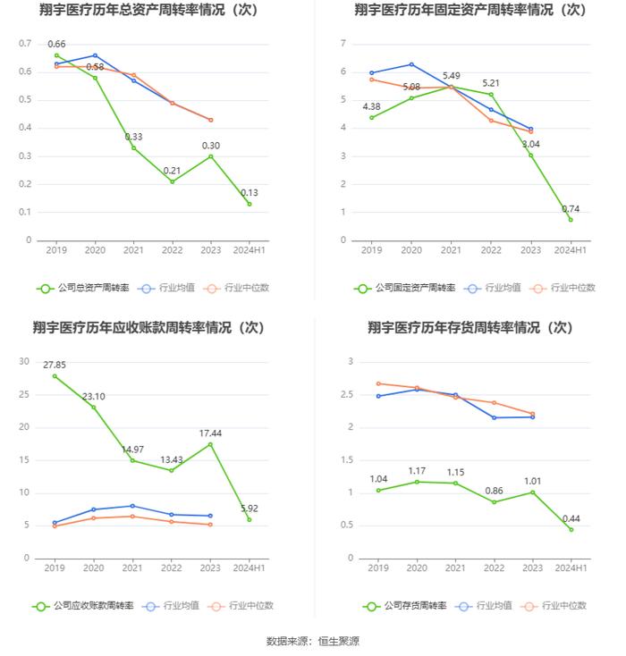 翔宇医疗：2024年上半年净利润5663.59万元 同比下降47.37%