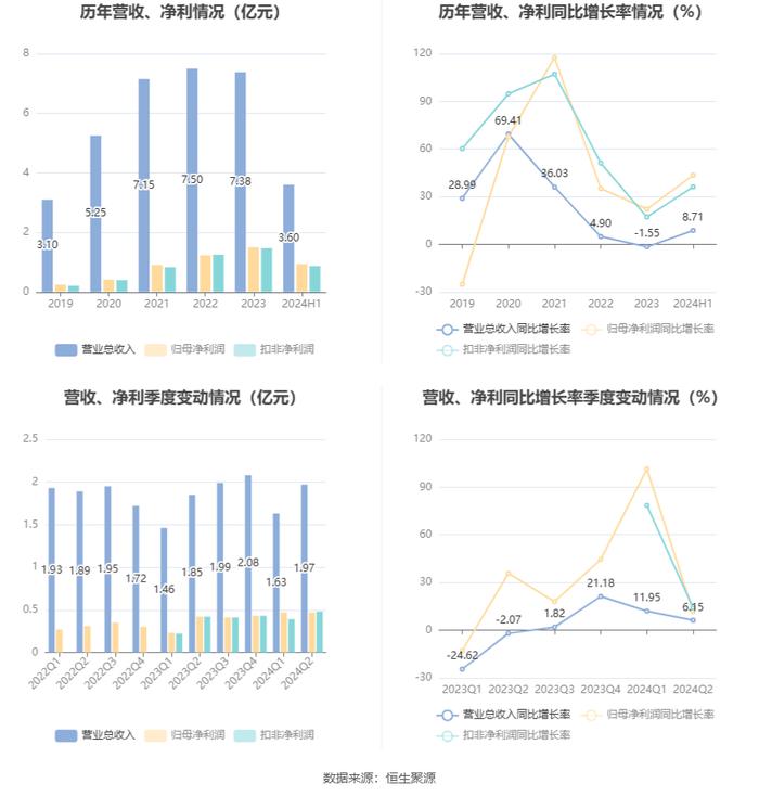 斯菱股份：2024年上半年净利润同比增长43.55% 拟10派1元