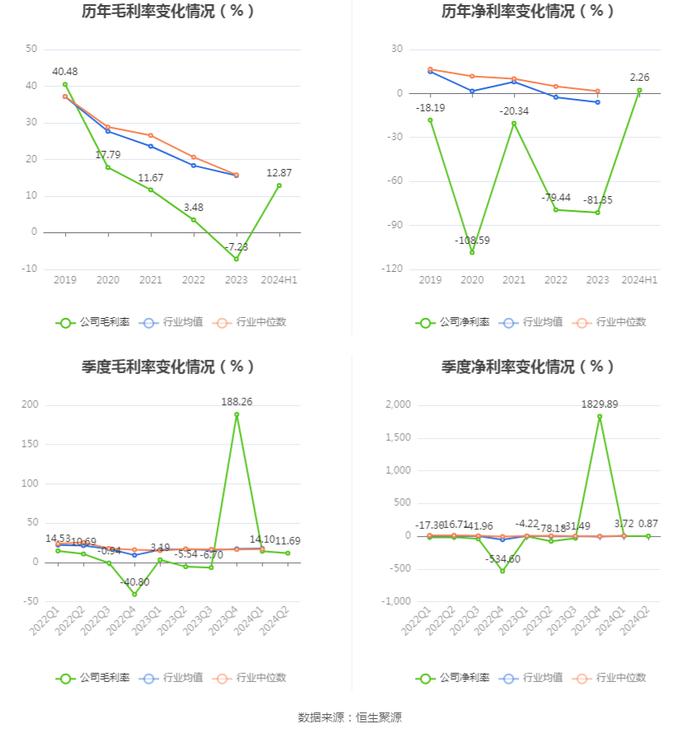 亚邦股份：2024年上半年盈利793.49万元 同比扭亏